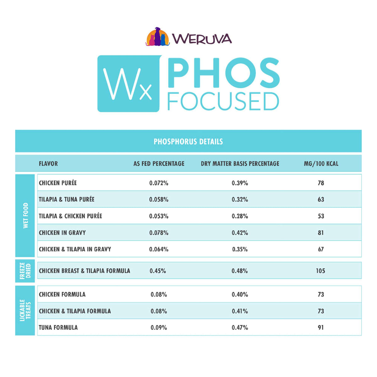Weruva Wx Phos Focused Freeze Dried Chicken Breast &amp; Tilapia Formula Cat Food Topper